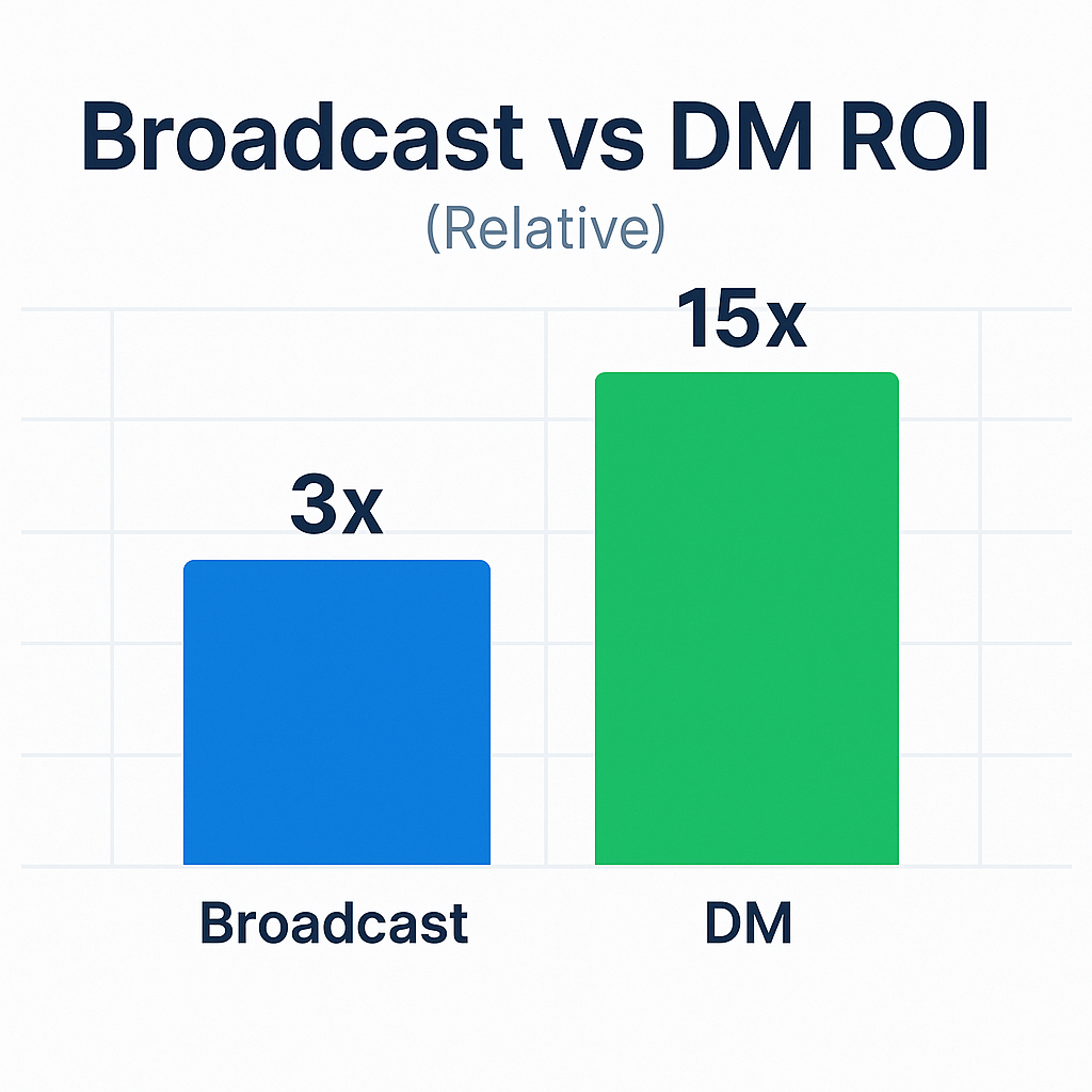 Broadcast vs DM ROI graph: one-to-many posts vs one-to-one messages for conversions