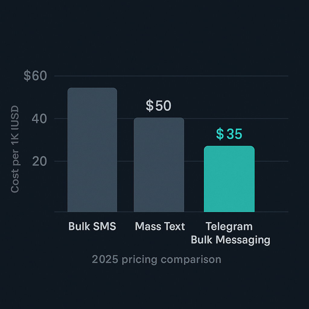 Bulk SMS cost vs Telegram Bulk Messaging cost per 1,000 messages [2025 chart]