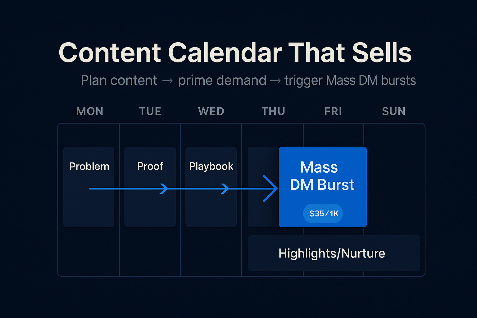 telegram content calendar planning with Mass DM bursts diagram
