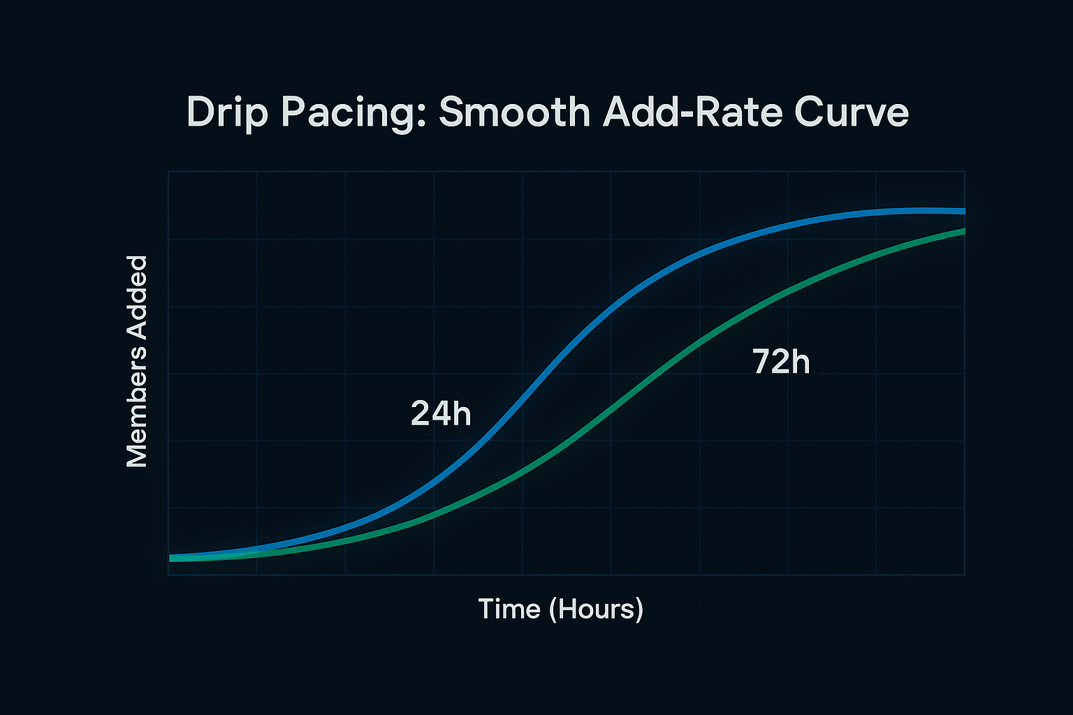 72h/24h delivery curve with drip pacing — buy telegram members/telegram member add service