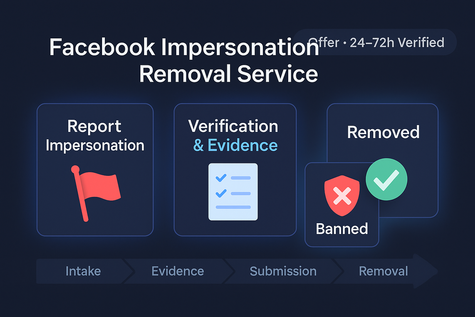 Facebook impersonation removal flow: report impersonation on Facebook → verify evidence → admin review → account ban or removal