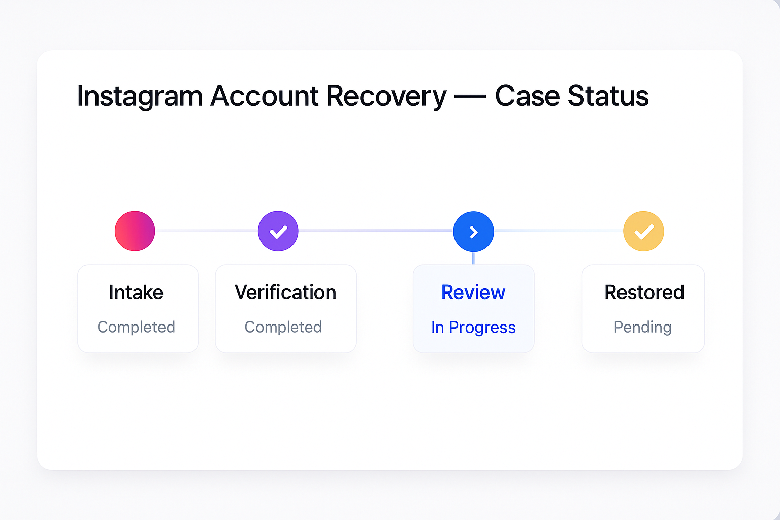 Instagram account recovery service dashboard showing real-time case tracking and recovery timeline