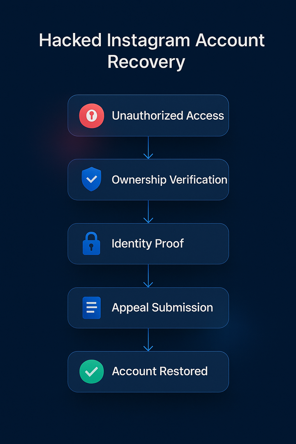 Step-by-step flowchart for hacked Instagram account recovery service from incident to full restoration
