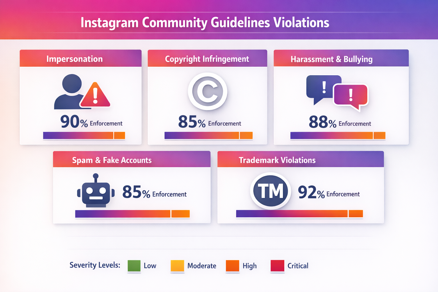 Instagram banning service violation categories including impersonation, copyright infringement, harassment, and spam with enforcement statistics