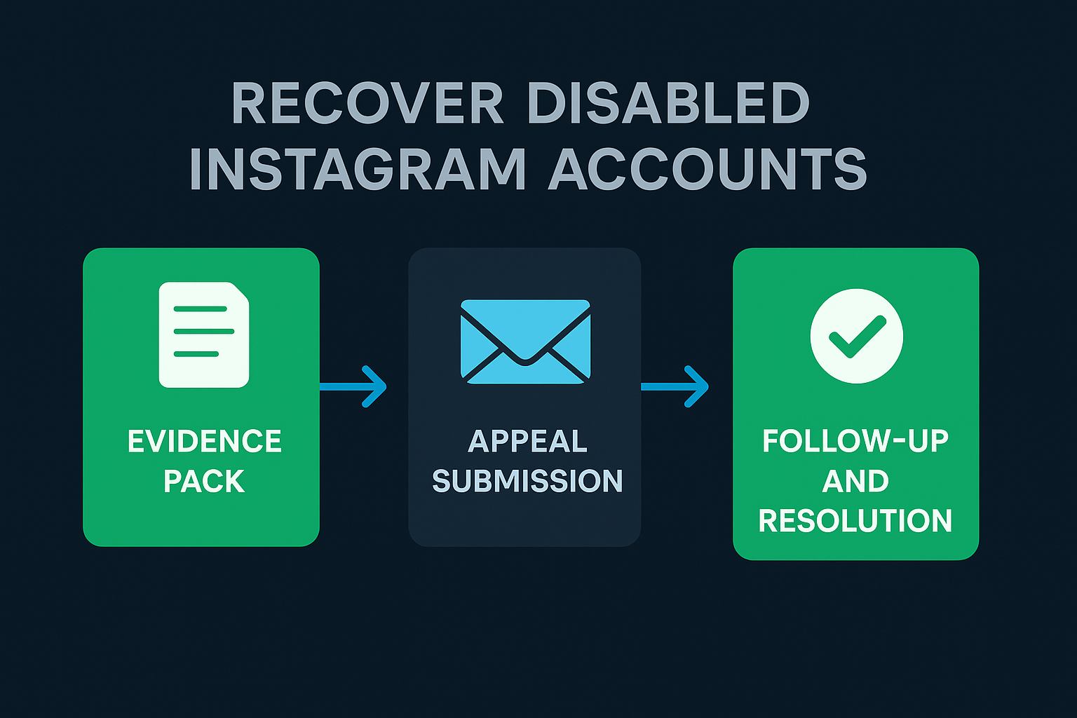 instagram disabled account help service hero workflow
