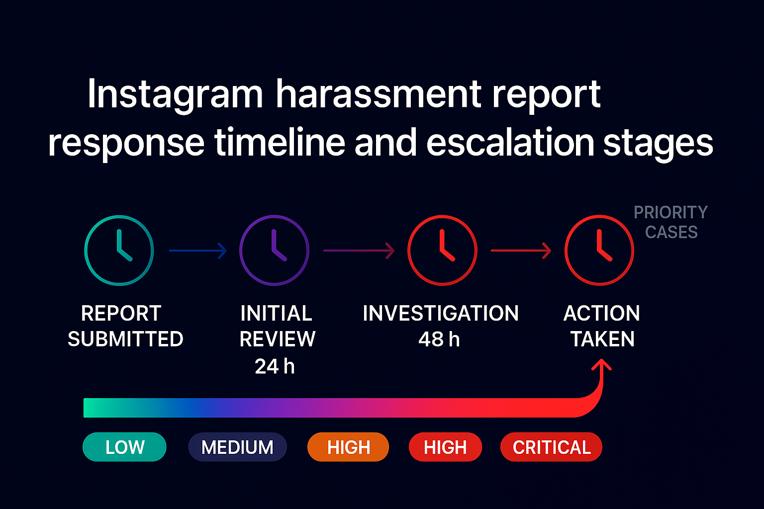 Instagram harassment report response timeline and escalation stages