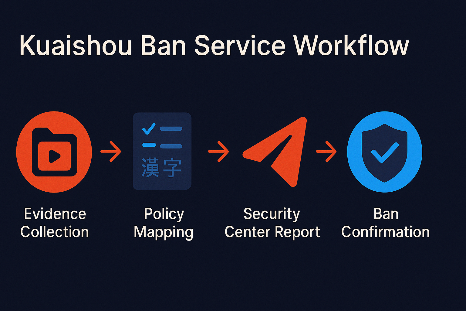 Kuaishou ban service workflow – evidence pack and policy mapping