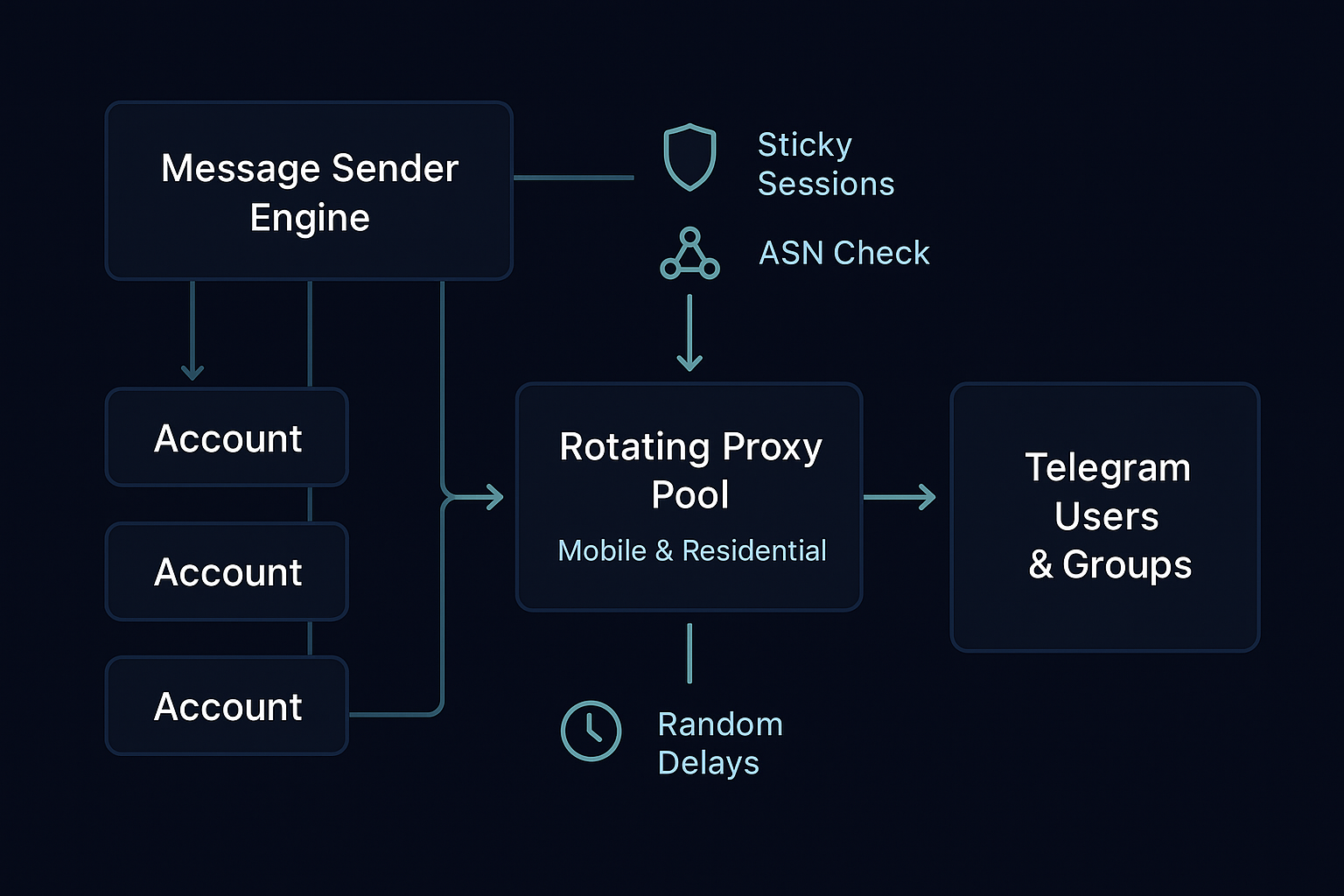 Telegram message sender software proxy setup guide and architecture