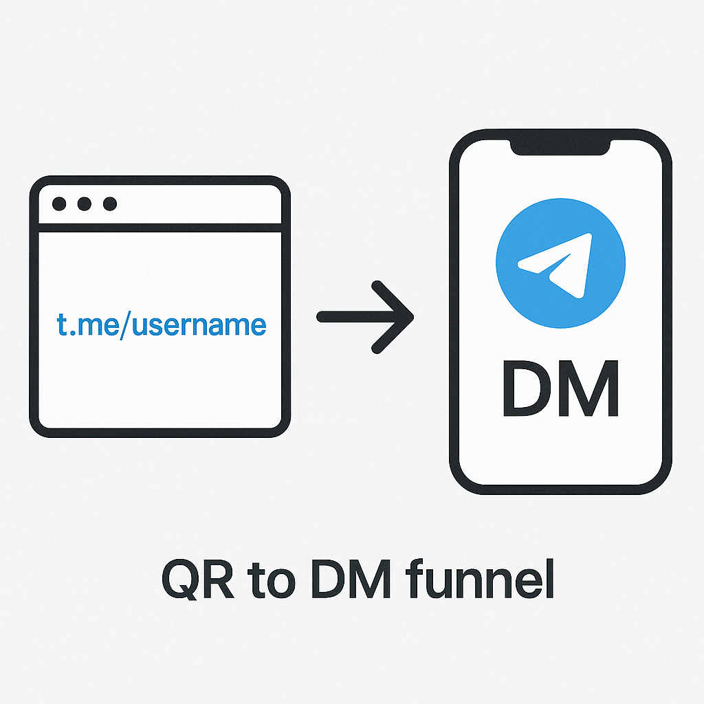 telegram qr code marketing funnel from scan to DM and bot start