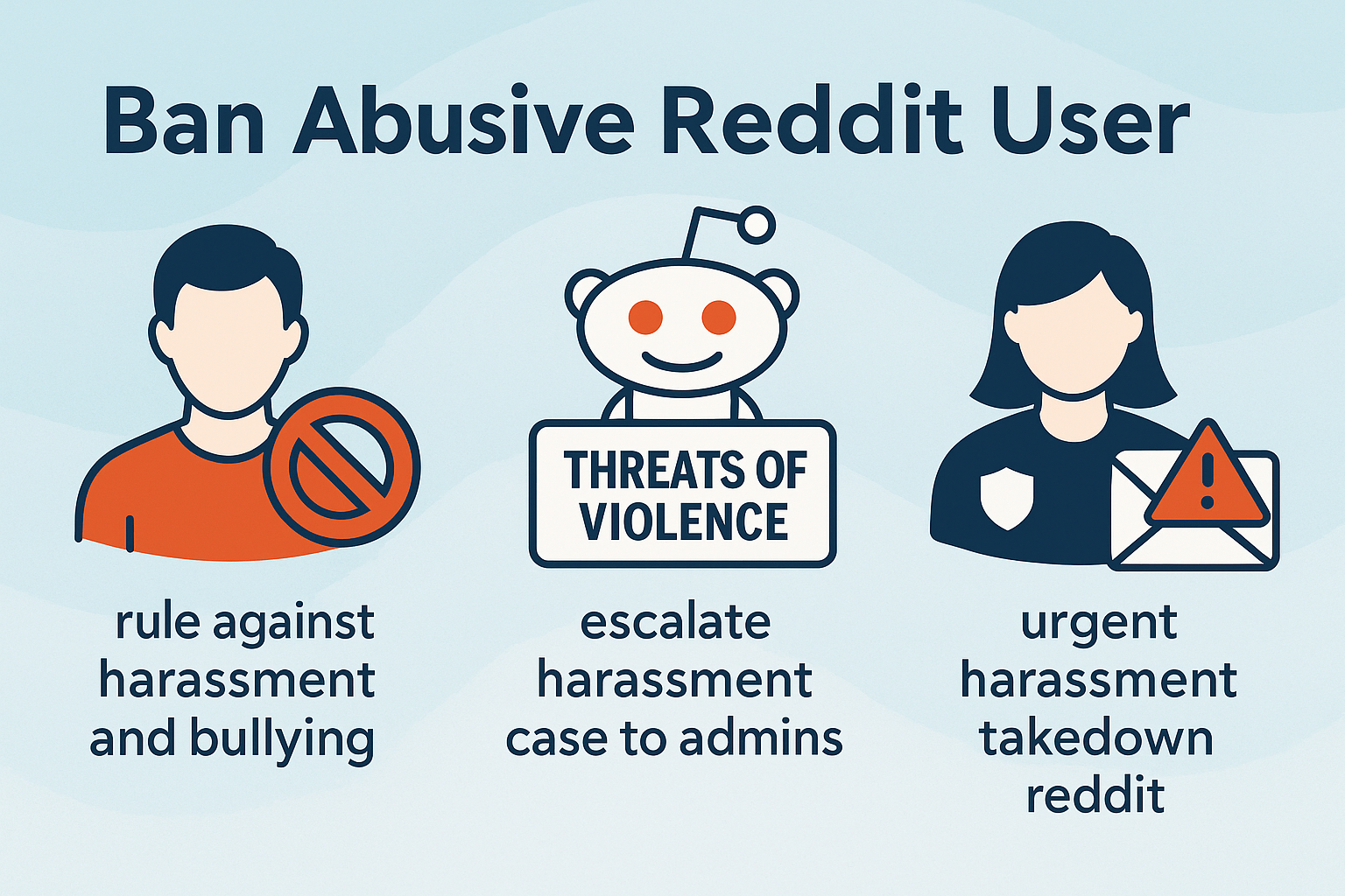 Three-step Reddit harassment takedown infographic: collect evidence, submit to mods, escalate to admins