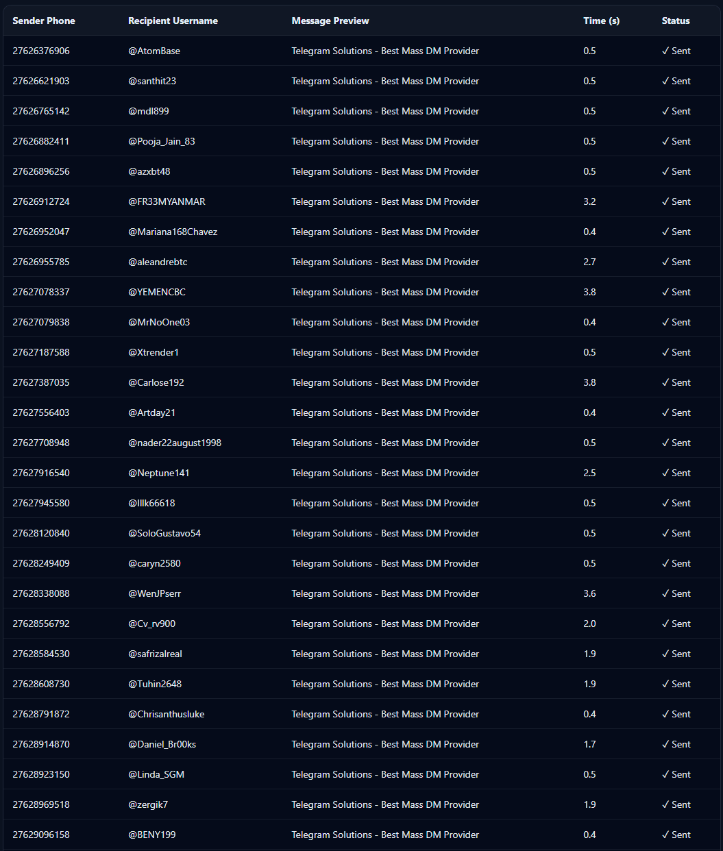 Telegram Mass DM sample report cohort details and A/B test results