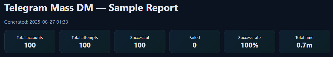 Telegram Mass DM sample report overview with delivery, reply, and click-through charts