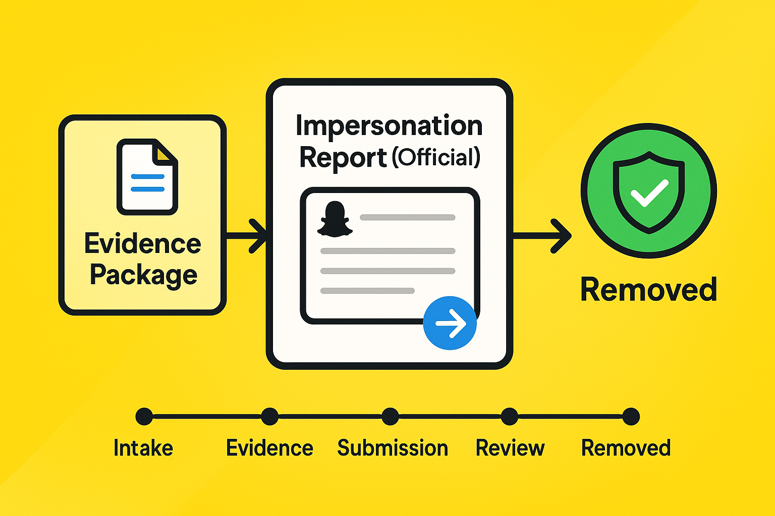 Snapchat impersonation removal flow: evidence package → official report submission → takedown confirmation
