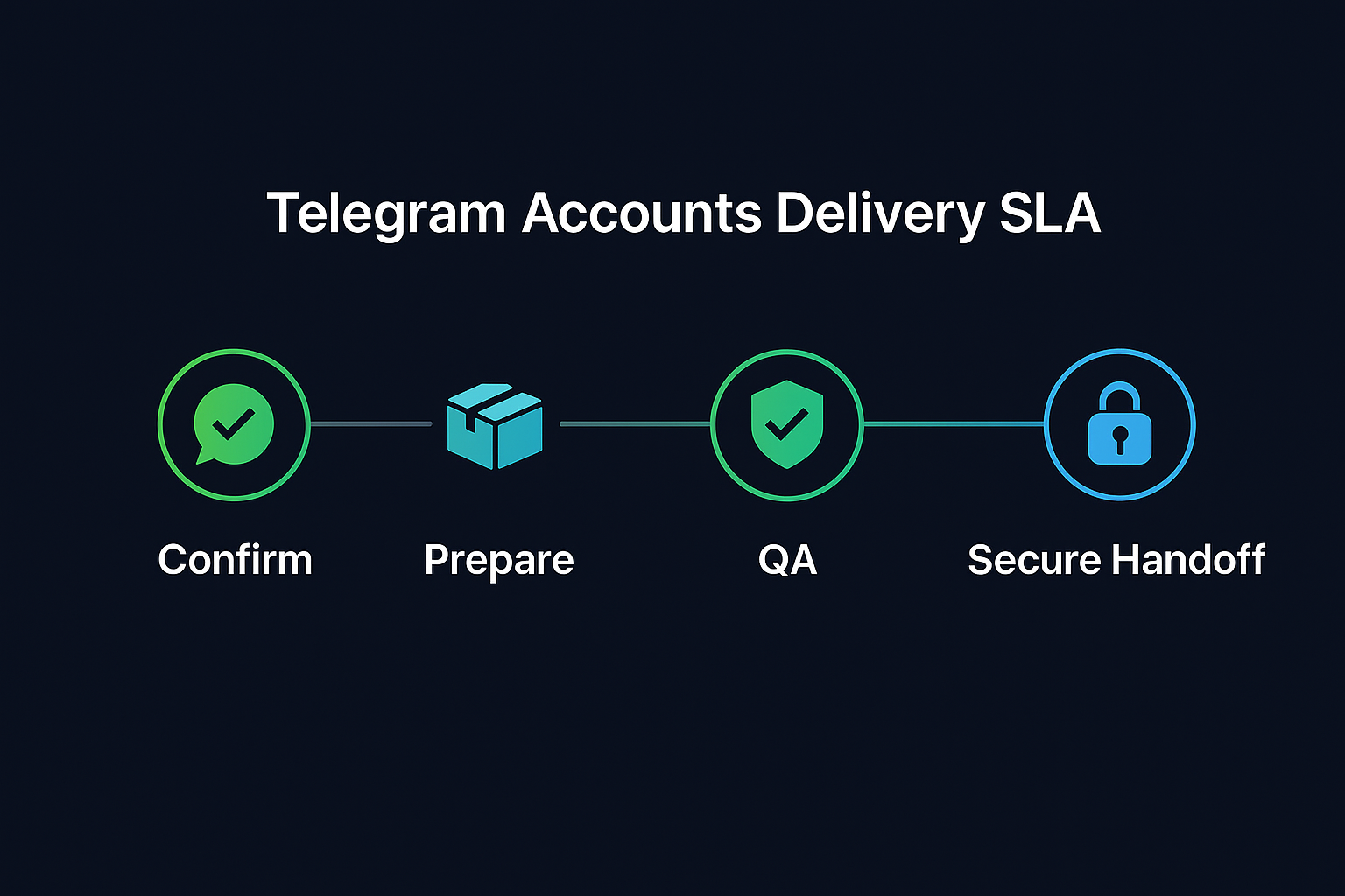 Telegram accounts delivery SLA and quality checkpoints (same day)