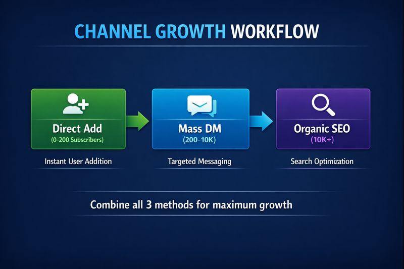 Workflow diagram showing how to add members to Telegram channel: direct add first 200, then Mass DM invite links