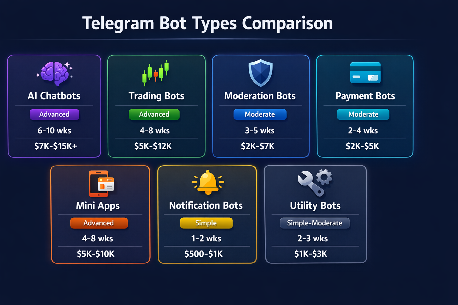 Comparison chart of seven Telegram bot types ranked by development complexity, timeline, and typical cost range
