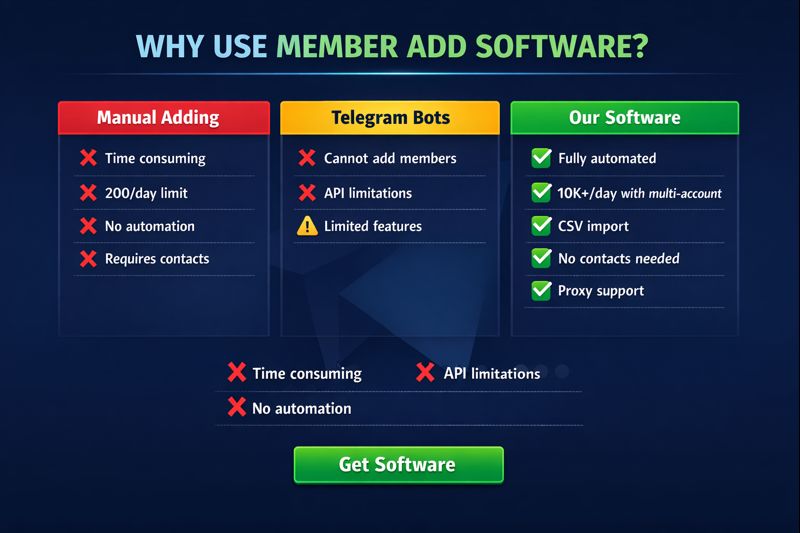 Comparison table: Telegram Member Add Software vs manual adding vs bots showing features and limitations