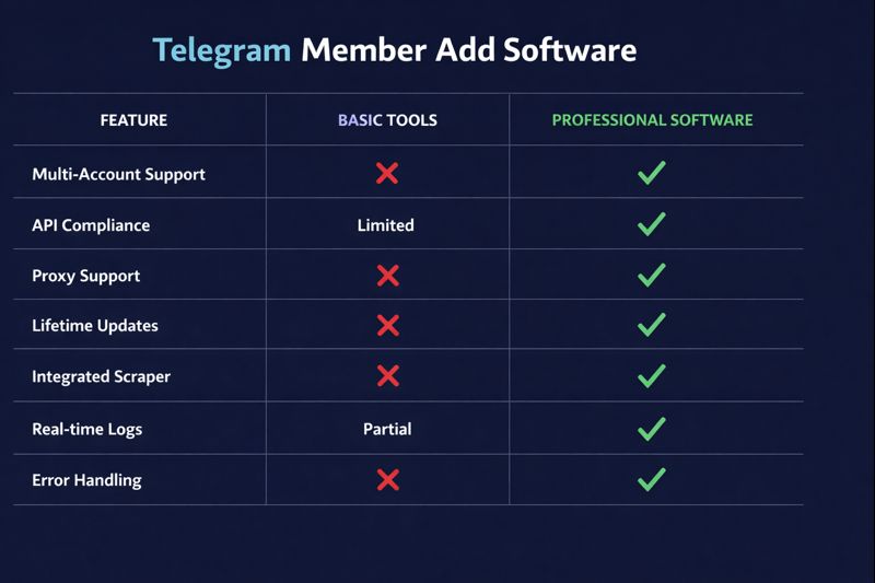 Telegram Member Add Software features: multi-account support, proxy rotation, CSV import, safe pacing, and real-time analytics