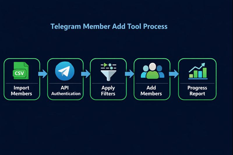 Workflow diagram showing Telegram member add tool process: CSV import, API authentication, member adding with intervals, and completion report