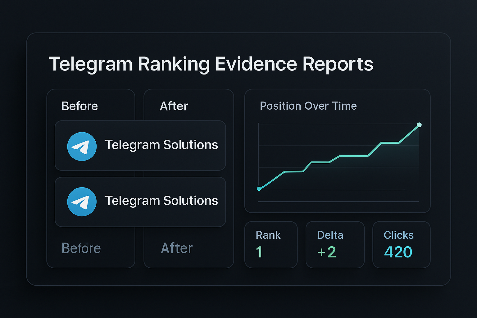 Telegram ranking evidence reports with before/after charts and KPI dashboard