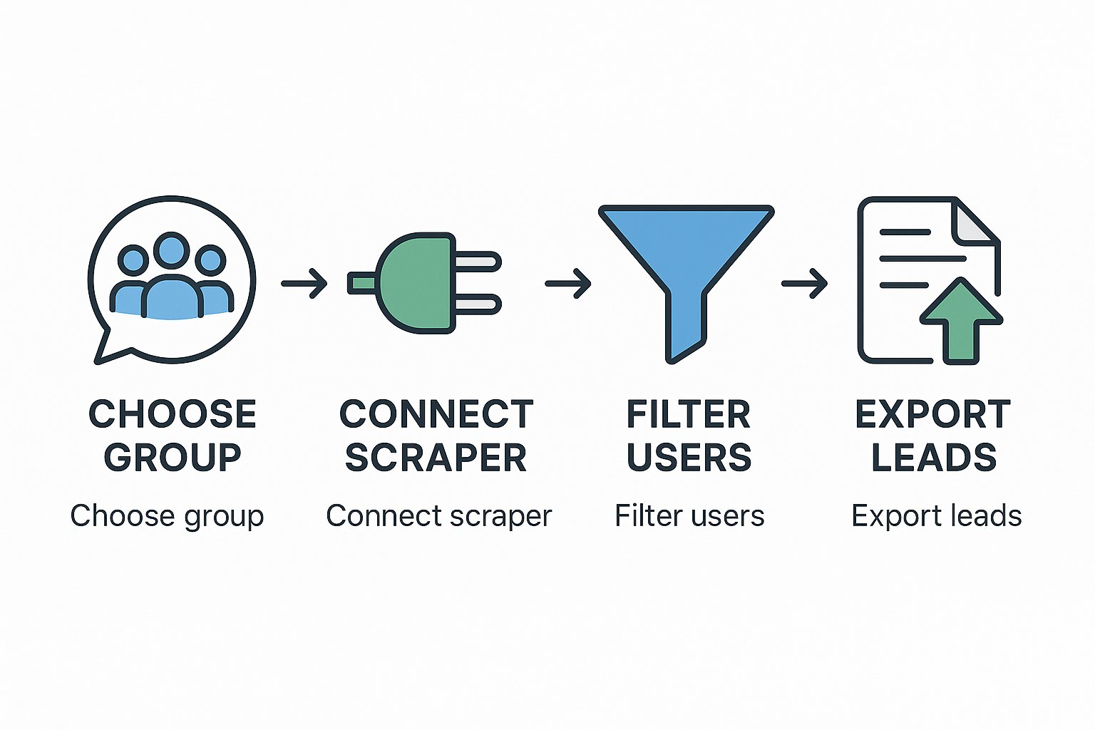 Telegram scraper steps infographic showing process from group selection to export