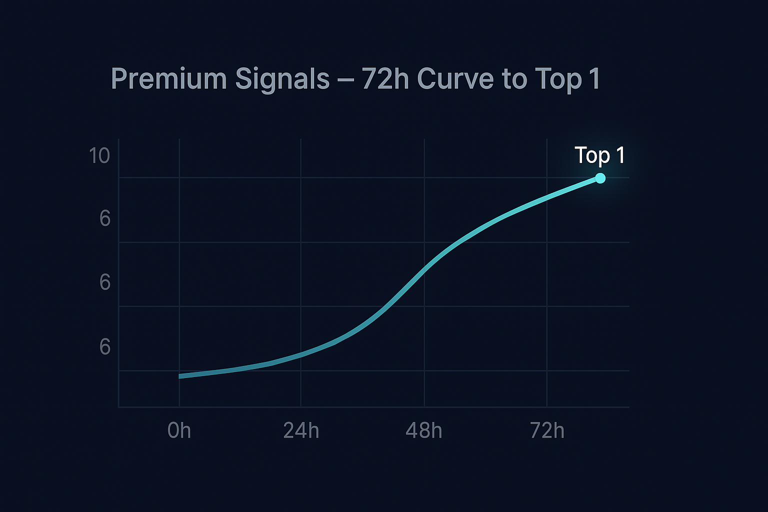 72-hour ranking curve using premium signals and engagement