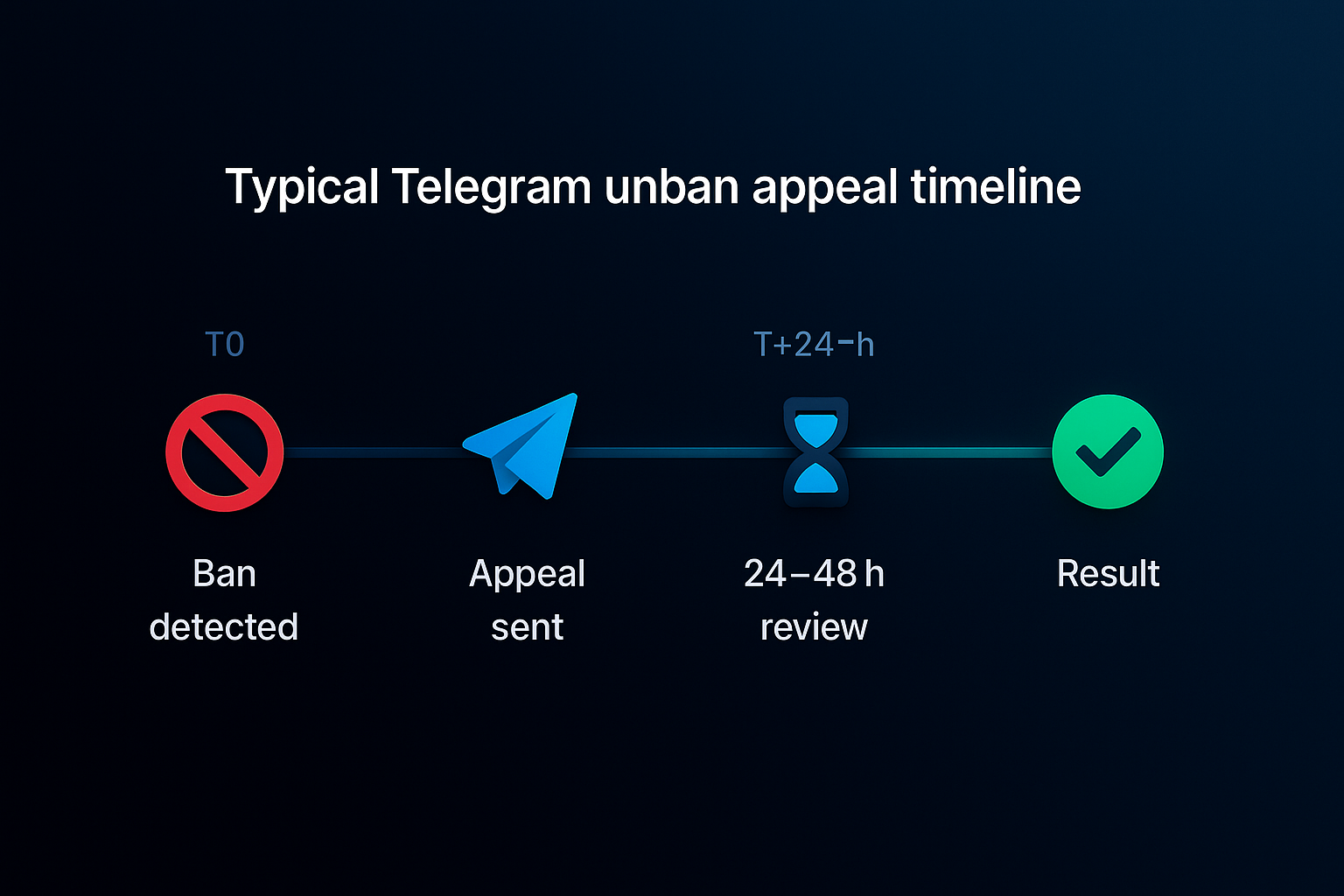 Timeline of Telegram unban request review and response