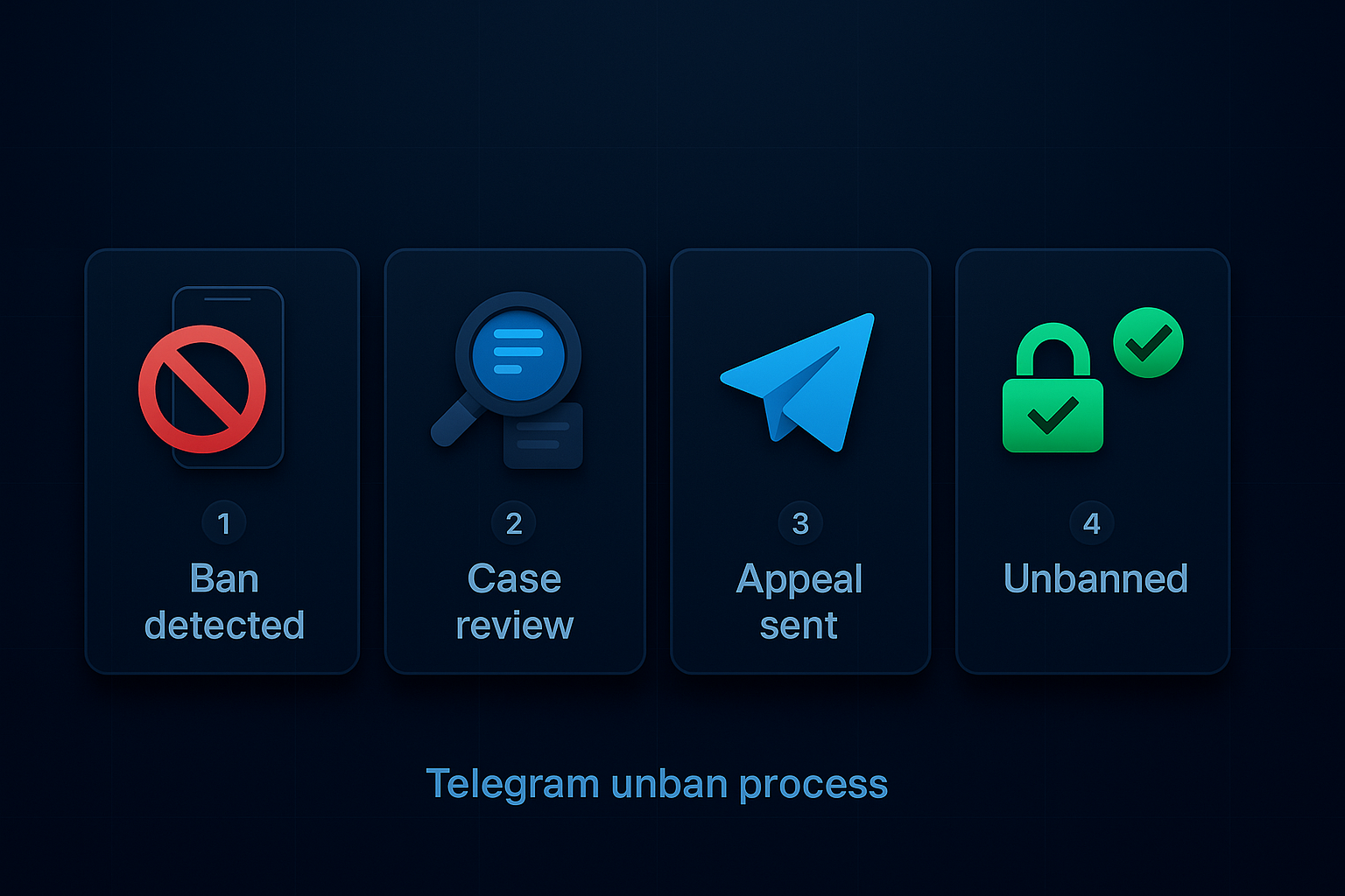 Telegram Unban Service process showing steps to get unbanned from Telegram