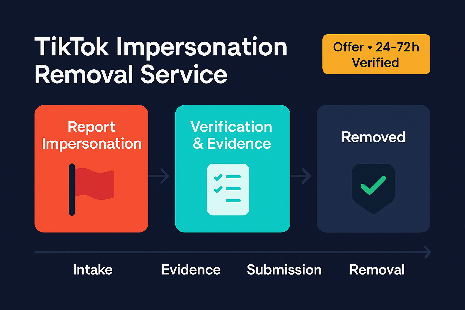 TikTok impersonation removal process: report impersonation on TikTok → evidence → admin review → account ban or removal