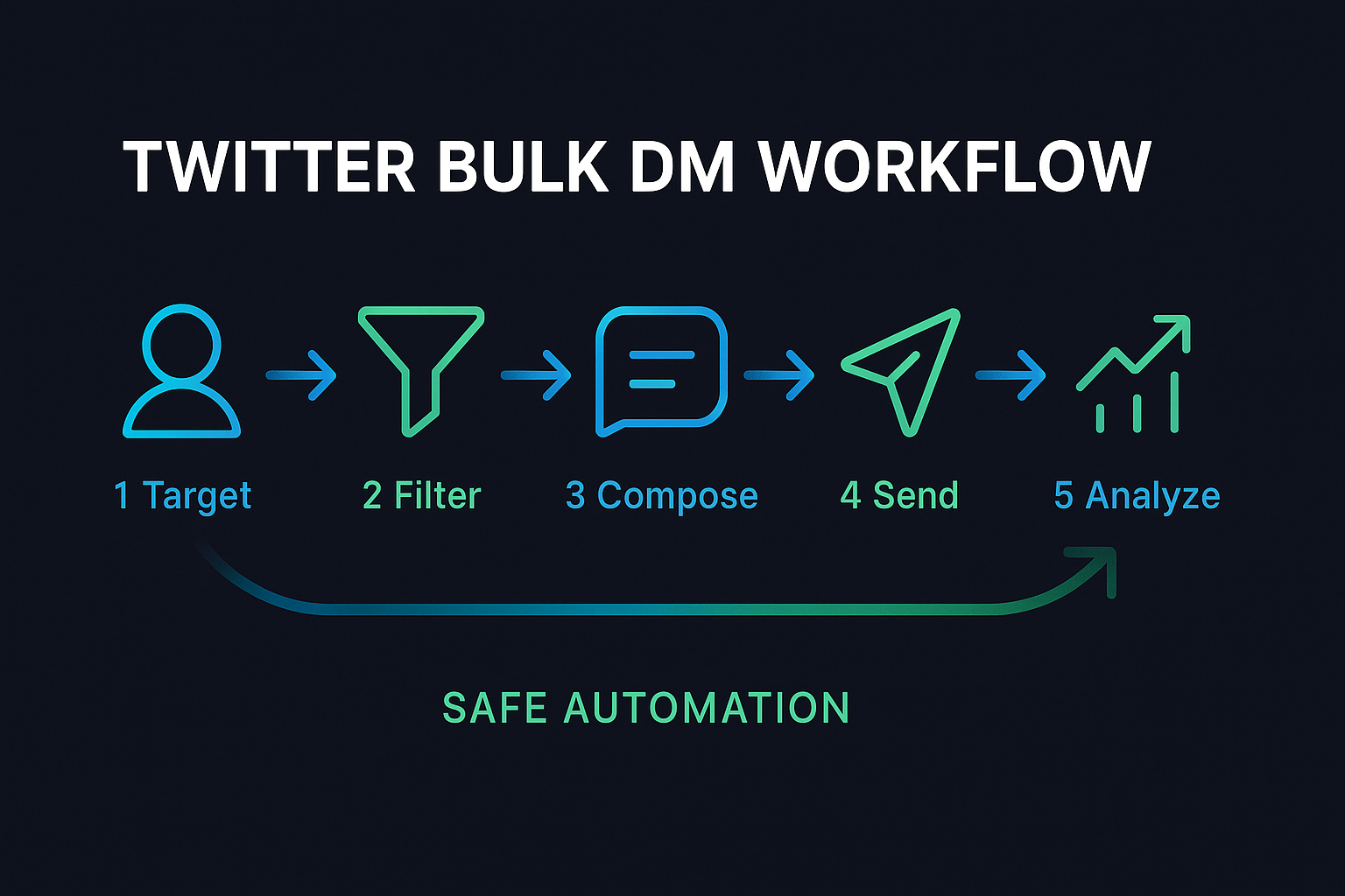 Twitter mass DM workflow illustration: segment, compose, send, analyze